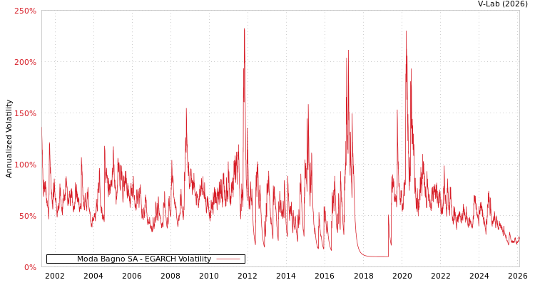 graph of Moda Bagno SA EGARCH