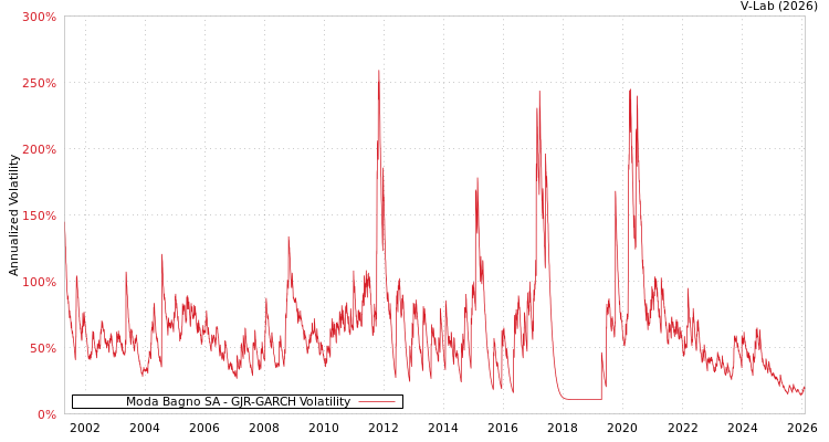 graph of Moda Bagno SA GJR-GARCH
