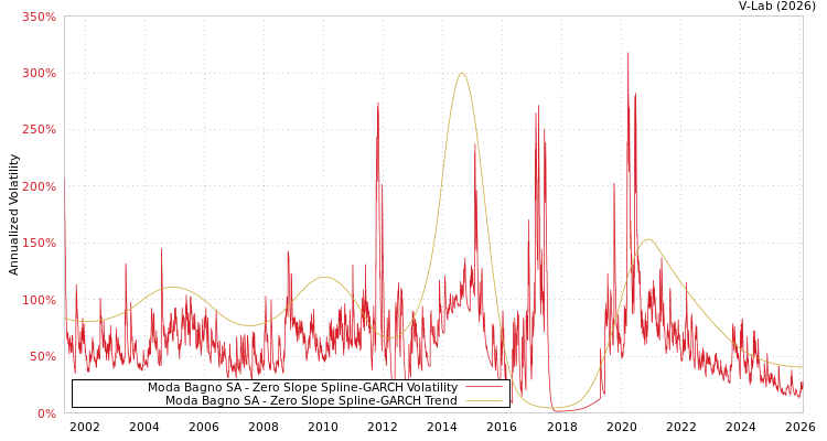 graph of Moda Bagno SA S0GARCH