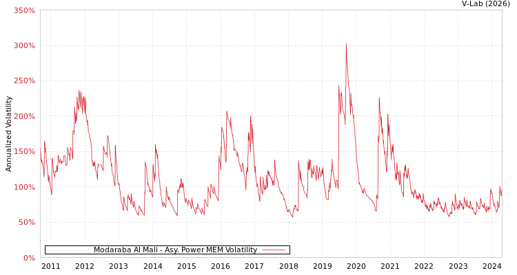 graph of Modaraba Al Mali APMEM
