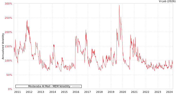 graph of Modaraba Al Mali MEM
