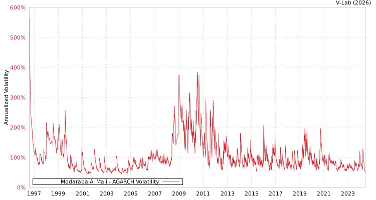 graph of Modaraba Al Mali AGARCH