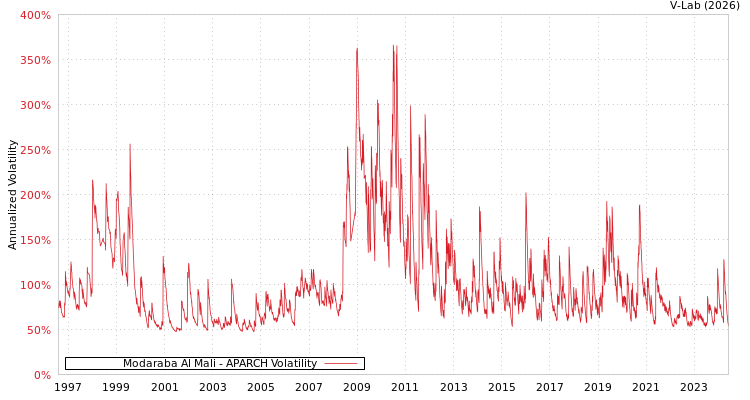 graph of Modaraba Al Mali APARCH