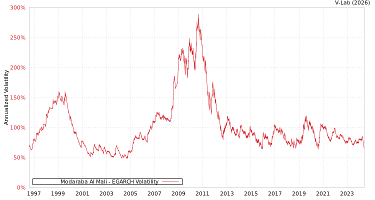 graph of Modaraba Al Mali EGARCH