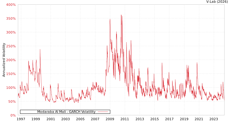 graph of Modaraba Al Mali GARCH