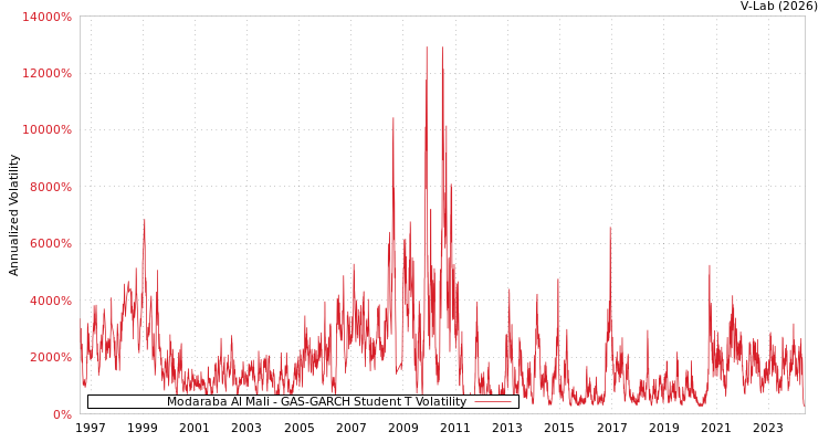 graph of Modaraba Al Mali GAS-GARCH-T