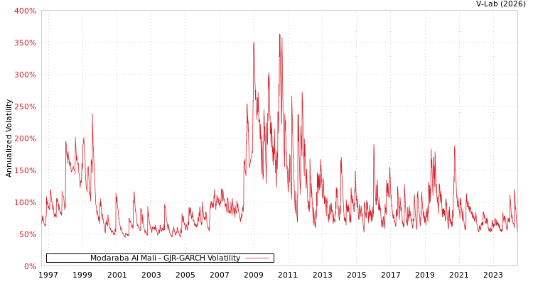 graph of Modaraba Al Mali GJR-GARCH