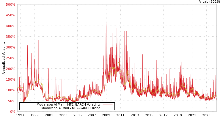 graph of Modaraba Al Mali MF2-GARCH