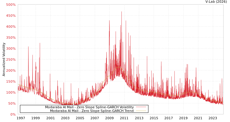 graph of Modaraba Al Mali S0GARCH