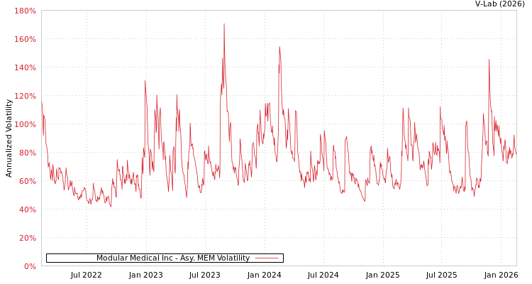 graph of Modular Medical Inc AMEM