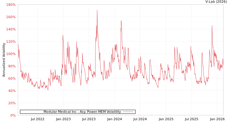 graph of Modular Medical Inc APMEM