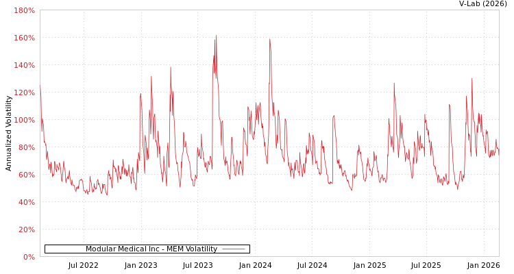 graph of Modular Medical Inc MEM
