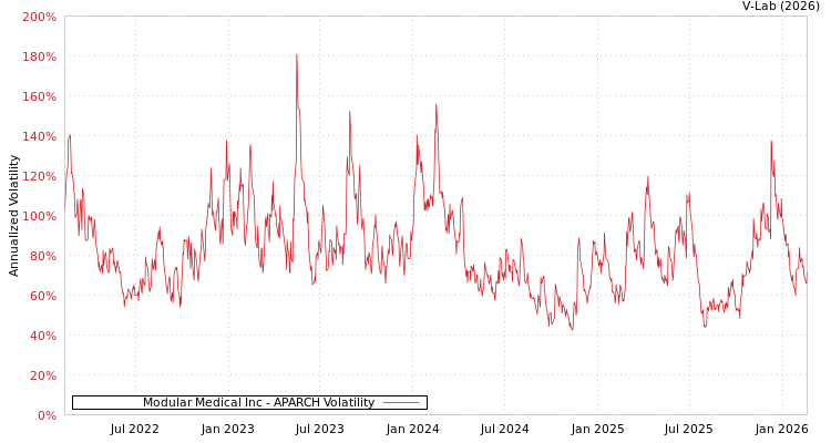 graph of Modular Medical Inc APARCH