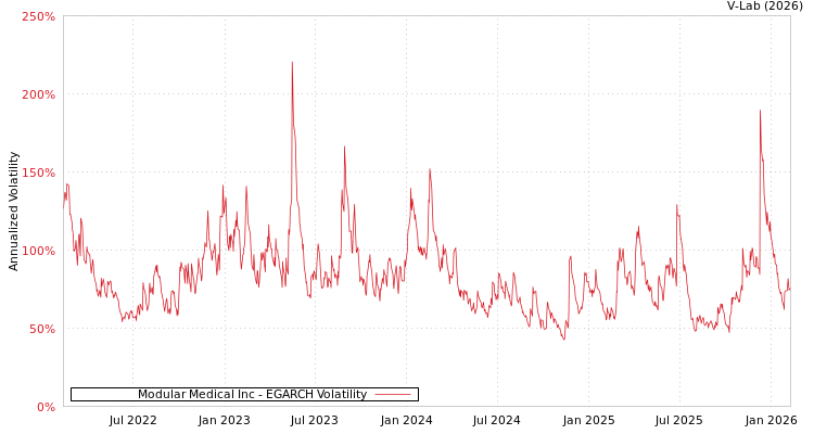 graph of Modular Medical Inc EGARCH