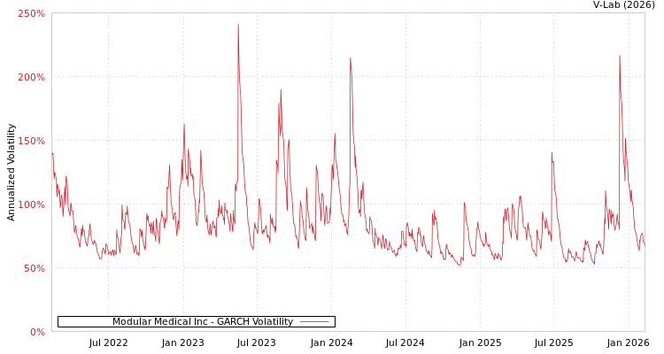 graph of Modular Medical Inc GARCH