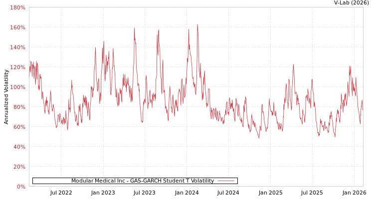graph of Modular Medical Inc GAS-GARCH-T