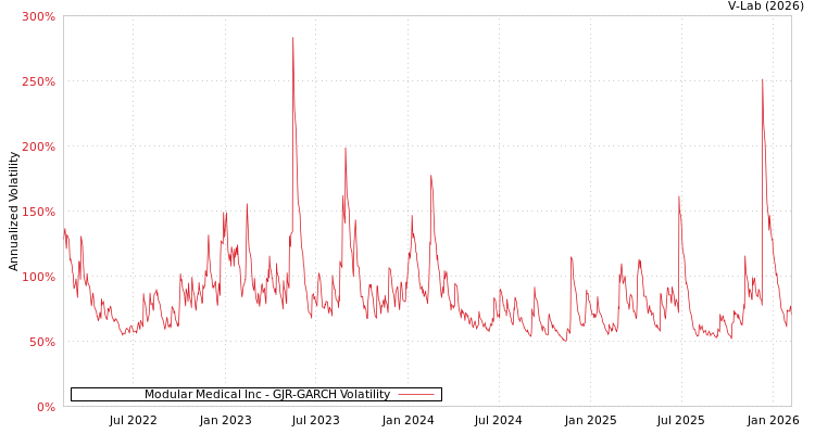 graph of Modular Medical Inc GJR-GARCH