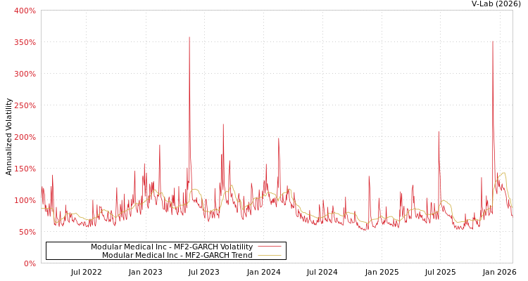 graph of Modular Medical Inc MF2-GARCH