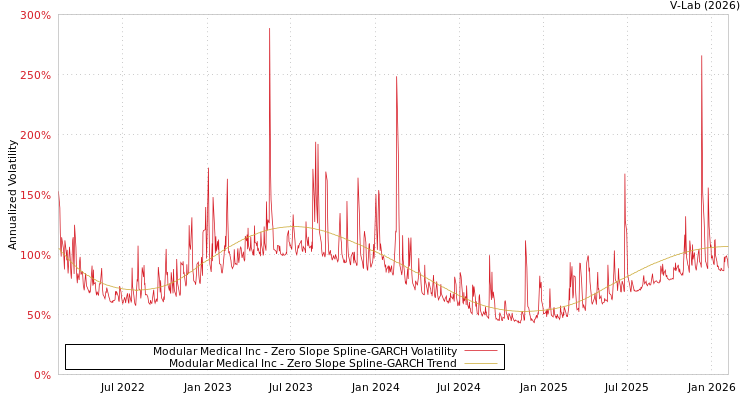 graph of Modular Medical Inc S0GARCH
