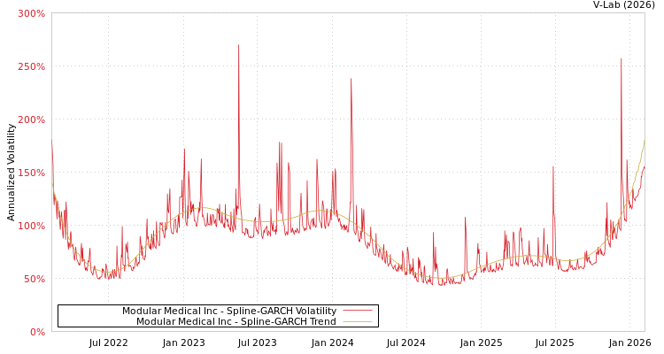 graph of Modular Medical Inc SGARCH