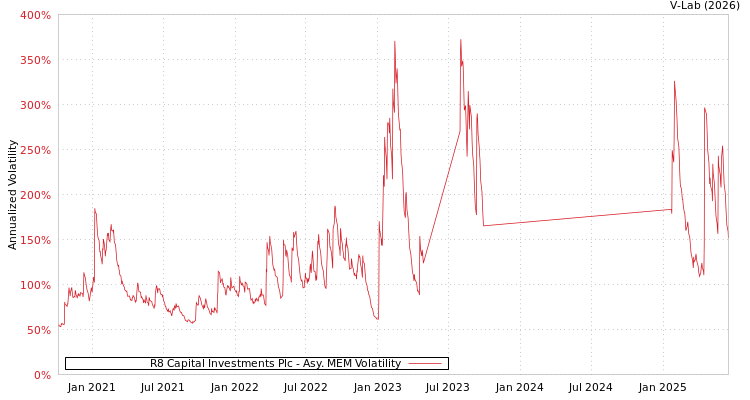 graph of R8 Capital Investments Plc AMEM