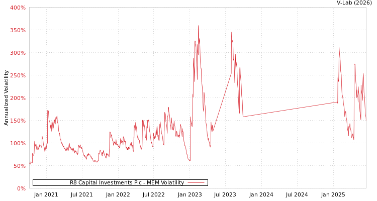 graph of R8 Capital Investments Plc MEM