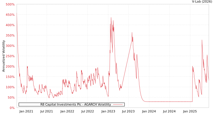graph of R8 Capital Investments Plc AGARCH