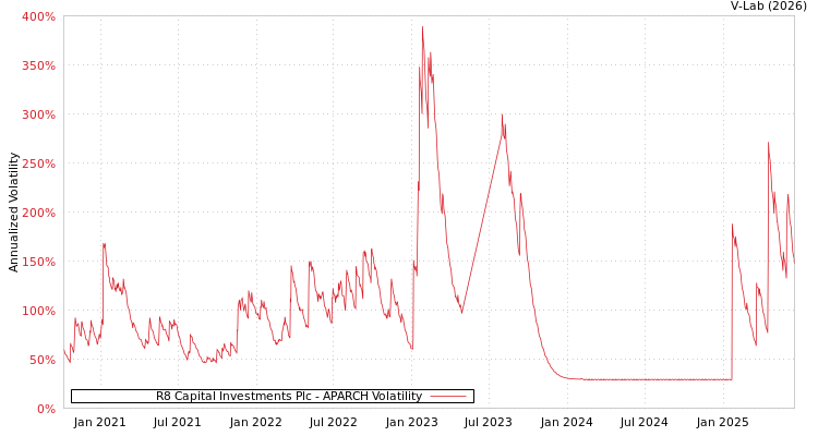 graph of R8 Capital Investments Plc APARCH