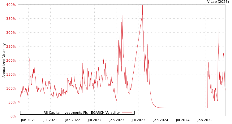 graph of R8 Capital Investments Plc EGARCH