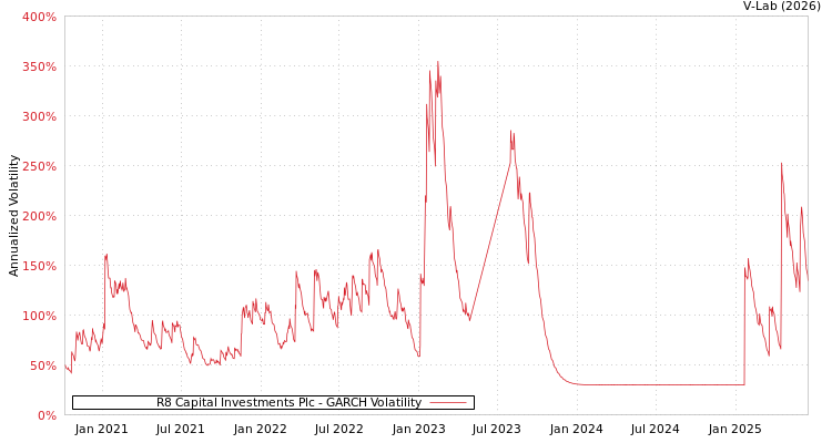 graph of R8 Capital Investments Plc GARCH