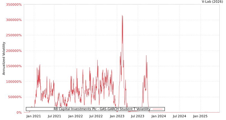 graph of R8 Capital Investments Plc GAS-GARCH-T