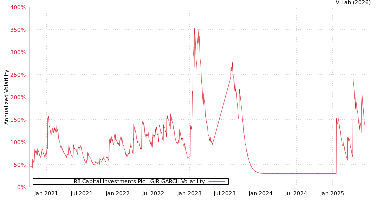 graph of R8 Capital Investments Plc GJR-GARCH