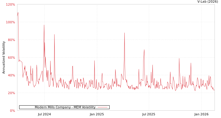 graph of Modern Mills Company MEM