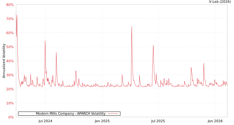 graph of Modern Mills Company APARCH