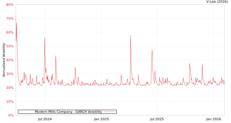 graph of Modern Mills Company GARCH