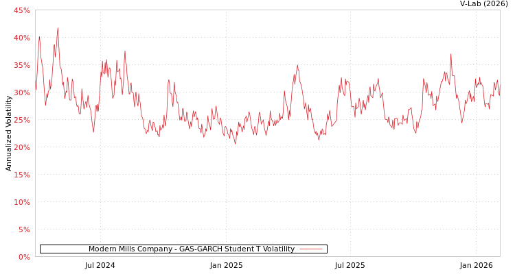 graph of Modern Mills Company GAS-GARCH-T