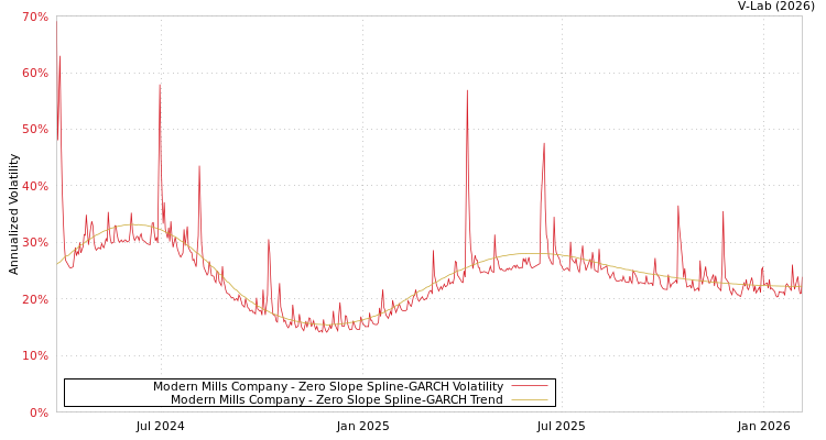 graph of Modern Mills Company S0GARCH