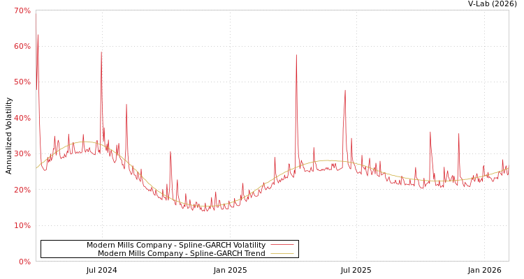 graph of Modern Mills Company SGARCH