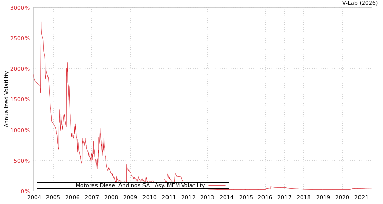 graph of Motores Diesel Andinos SA AMEM