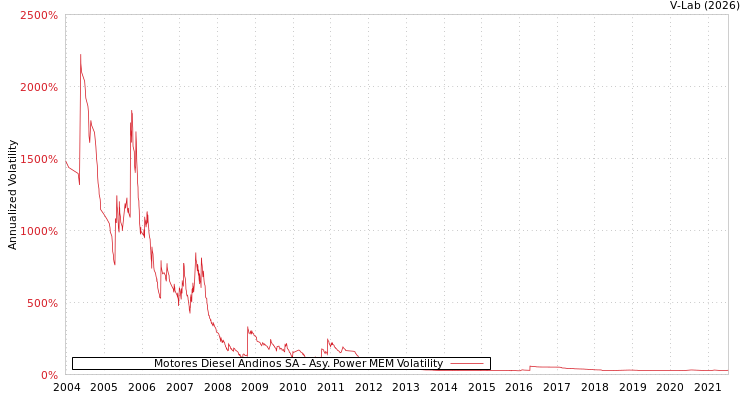 graph of Motores Diesel Andinos SA APMEM