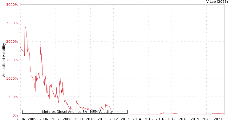 graph of Motores Diesel Andinos SA MEM