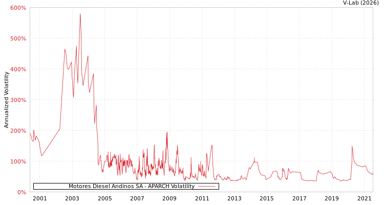graph of Motores Diesel Andinos SA APARCH