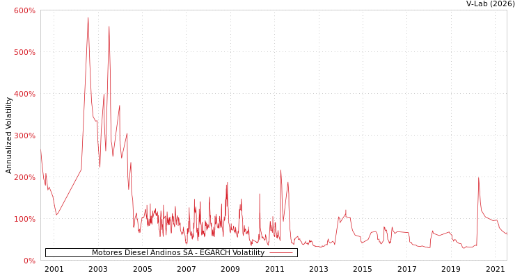 graph of Motores Diesel Andinos SA EGARCH