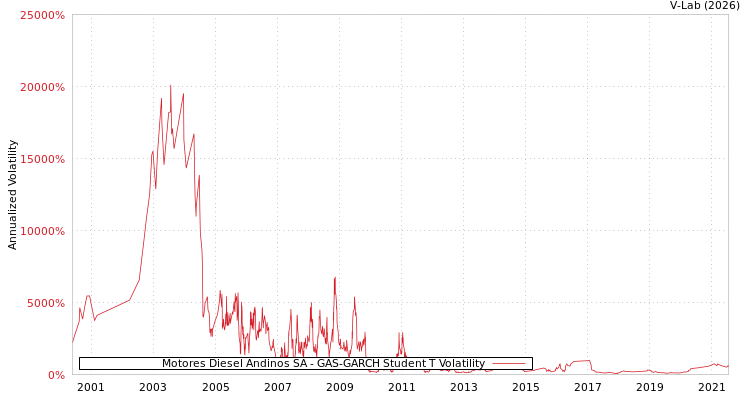 graph of Motores Diesel Andinos SA GAS-GARCH-T