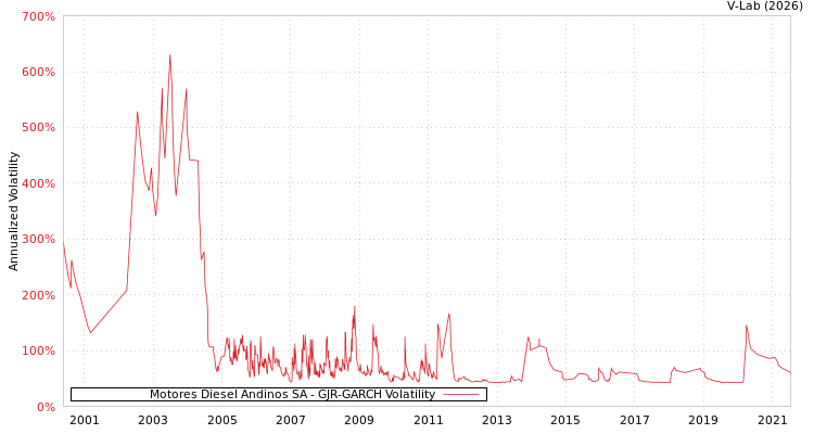 graph of Motores Diesel Andinos SA GJR-GARCH