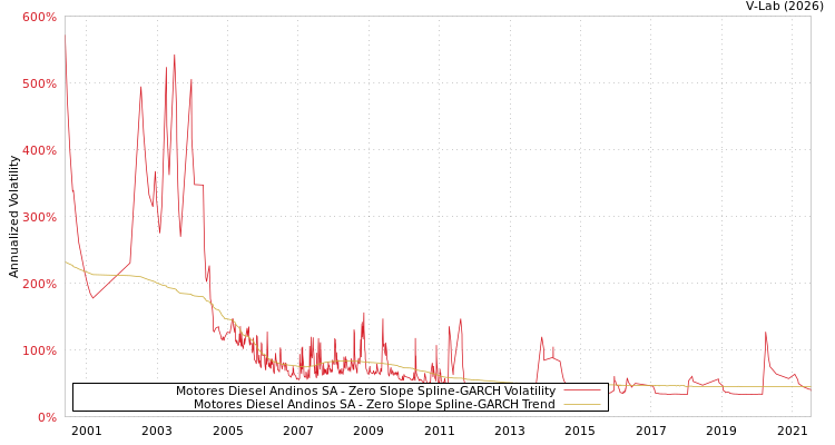 graph of Motores Diesel Andinos SA S0GARCH