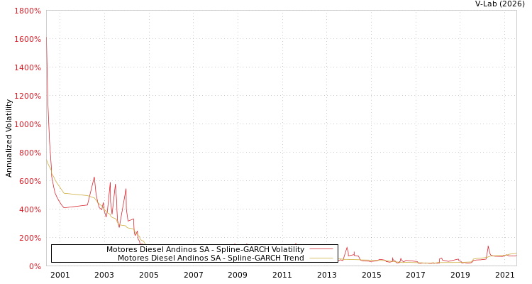 graph of Motores Diesel Andinos SA SGARCH
