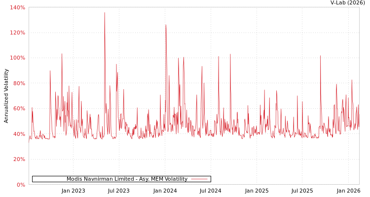graph of Modis Navnirman Limited AMEM