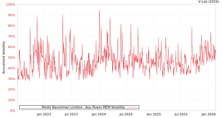 graph of Modis Navnirman Limited APMEM