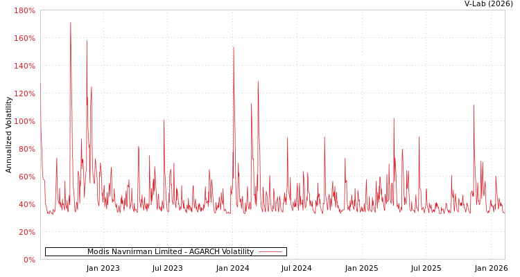 graph of Modis Navnirman Limited AGARCH